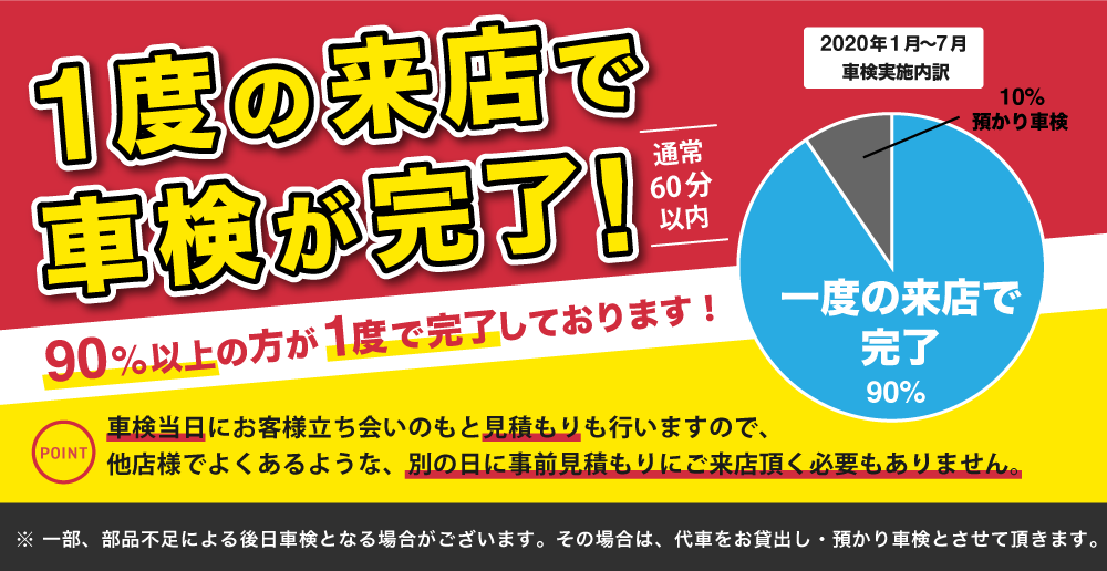 1度の来店で車検が完了！通常60分以内に完了し、90%以上の方が来店1度で完了/「車検の速太郎」福山店